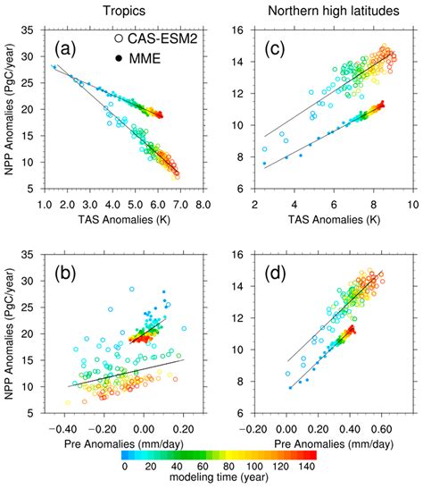 Response of Terrestrial Net Primary Production to Quadrupled CO2 ...