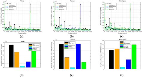 Verification and Validation of Model-Scale Turbine Performance and ...