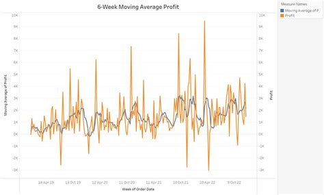 Rezultat imagine pentru Simple Moving Averages Problems