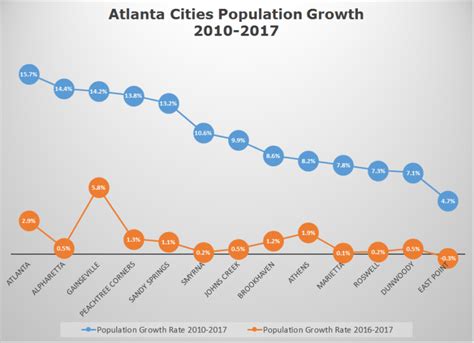 Kuvatulokset haulle atlanta population