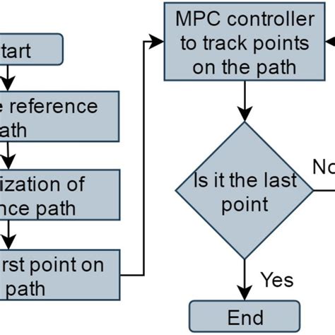 Image result for Path Tracking Algorithm Vel