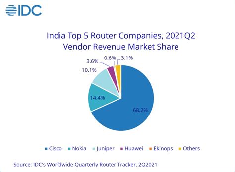 India Enterprise Networking Market Up 14% YoY in 2Q21 - EE Times India