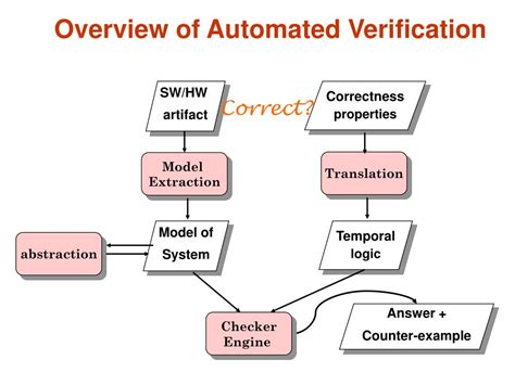 Image result for Automate Building Model Verification