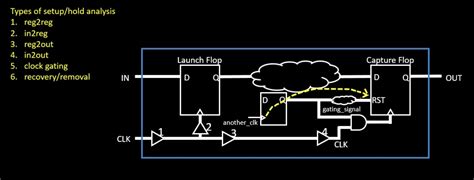 Image result for Static Timing Setup