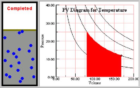 Image result for Graph for Isothermal Process