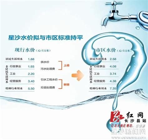 长沙县自来水价格拟调整 或与市区标准持平_新浪新闻