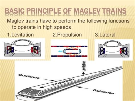 Image result for Maglev Principle