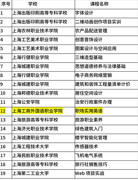 我校2门课程+2个团队分别入选2020年度上海高职高专院校市级精品在线开放课程立项和培育名单、教师教学创新团队培育名单！