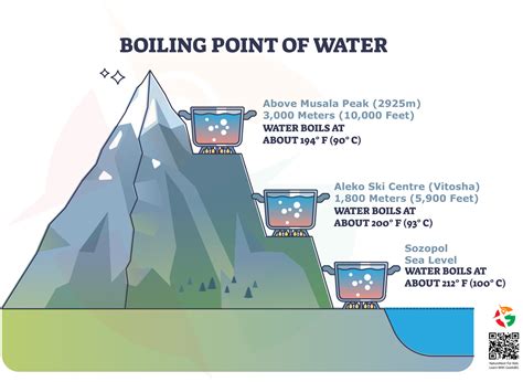 The Boiling Point of Water - NatureNest - GuideBG