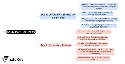 2-Days Study Plan: Bar Charts - Quantitative Aptitude for SSC CGL PDF ...