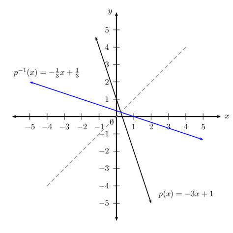 Image result for Inverse Linear Functions