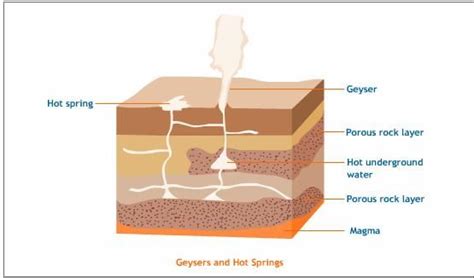 Image result for Hot Spring Structure