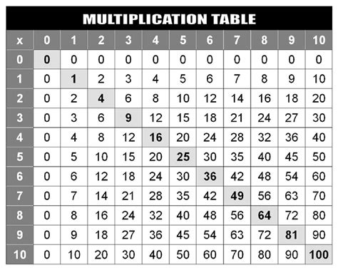 Hundreds Multiplication Chart 的图像结果