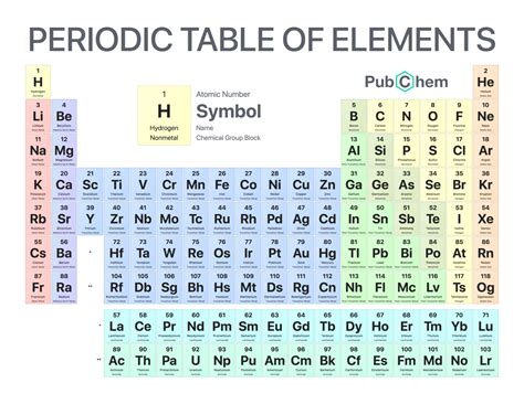 Periodic Table: Periodic Table Of Elements, Table Of Elements, Modern ...