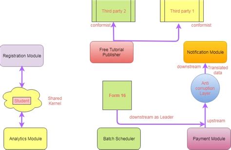 Image result for Context Map Curruption Layer