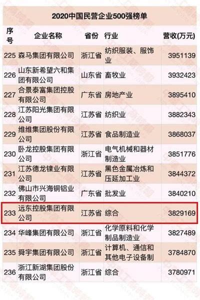 2022中国民营企业500强报告发布 入围门槛达263.67亿元_手机新浪网