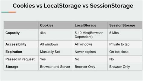 Local Storage vs Cookies vs sessionStorage 的图像结果