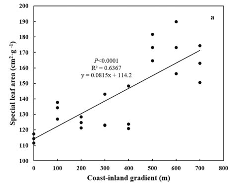 Leaf Structural Carbohydrate Decreased for Pinus thunbergii along Coast ...