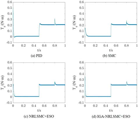 Sliding Mode Active Disturbance Rejection Control of Permanent Magnet ...
