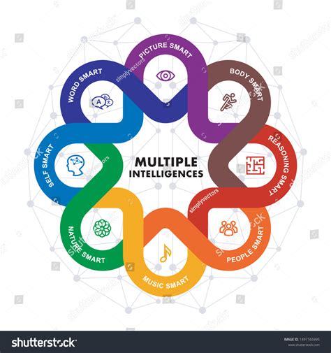 Image result for Multiple Intelligences Graphic