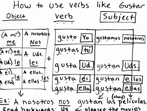 Verbs Like Gustar Worksheet Pdf