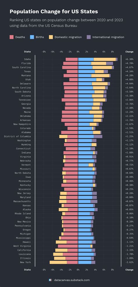 [OC] Ranking US states on population change between 2020 and 2023 using data from the US Census ...