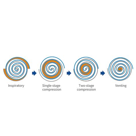 Image result for Scroll Compressor Working Animation