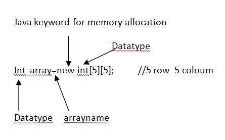 Image result for 2 Dim Array 3 Dim Array Array Diff Java