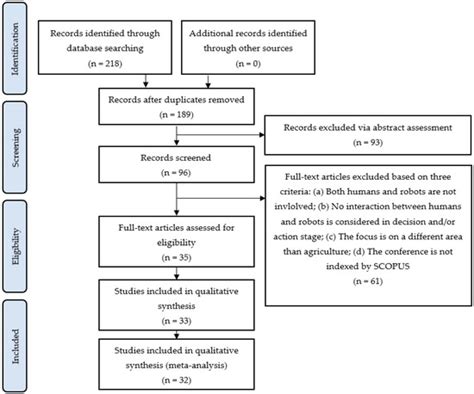 Human–Robot Interaction in Agriculture: A Systematic Review