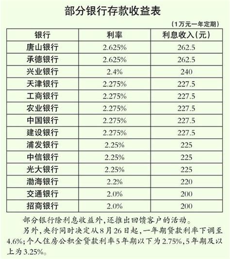 新调查:唐山各个银行利率一览表_房产资讯-唐山房天下