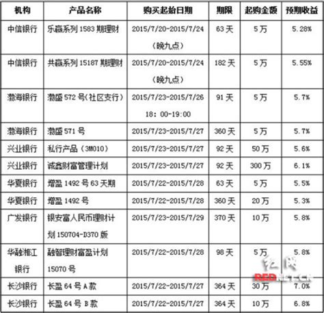 巨头系活期理财收益PK 为什么差距这么大？ | 未央网