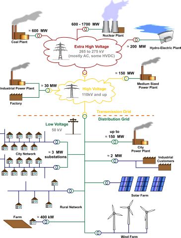 Electrical Grid Components 的图像结果