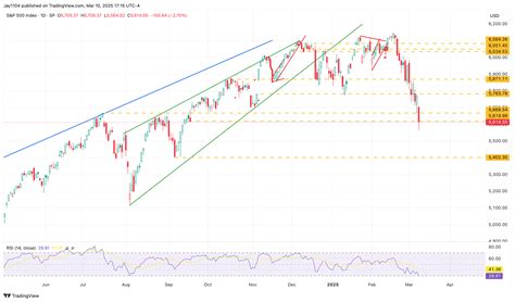 S&P 500: Deleveraging Process Appears to Have Picked Up Steam | Investing.com AU