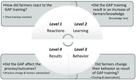 Kirkpatrick Model Level 1 的图像结果