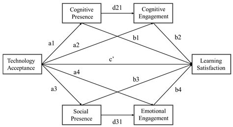 Understanding Learner Satisfaction in Virtual Learning Environments ...