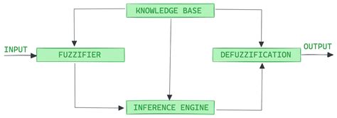 Image result for Fuzzy Logic in Python