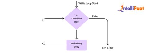 Image result for For and While Loop Python