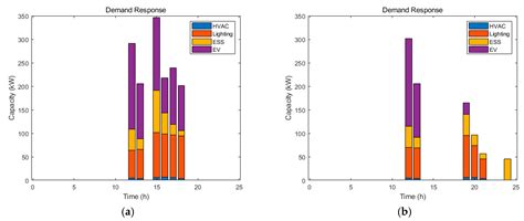 Optimal Scheduling of Distributed Energy Resources in Residential ...
