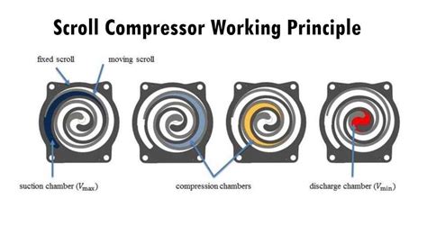 Image result for What Is a Scroll Compressor