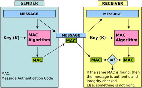 Image result for Hmac Security Algorithm
