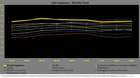 September bliss Ipsos survey finds consistent happiness levels! | 1 ...