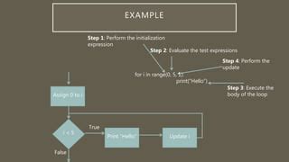 Image result for Repitition in Algorith Steps Basics