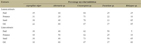Bioactive properties of the extracts of peels, pomace, seeds, and ...