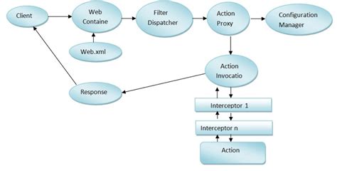 Image result for Struts 1.2 Tutorial