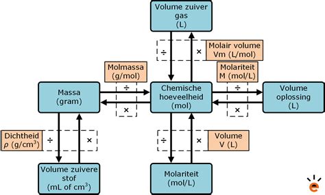 De Mol: Wat Is Het en Hoe Reken Je Ermee? (Uitleg)