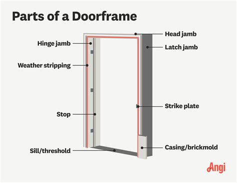 Parts of a Door: A Complete Homeowner’s Guide | Angi