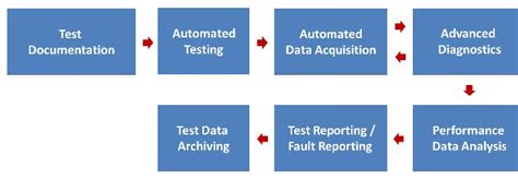 Image result for Process Map Test Automation