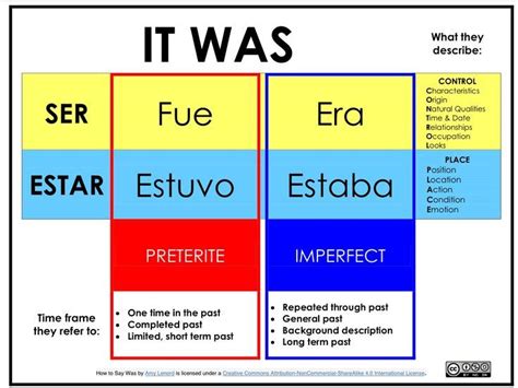 Imperfect Estar In Spanish Examples - Design Talk