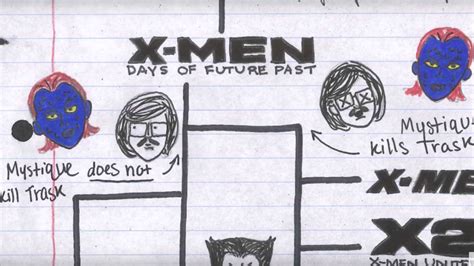 Image result for X-Men Timeline Explained