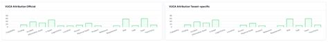 Vuca Score - vucavoid